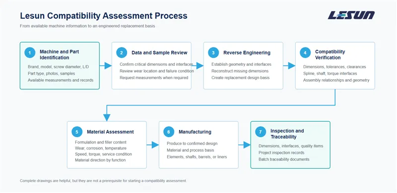 lesun-compatibility-assessment-flow-en.png