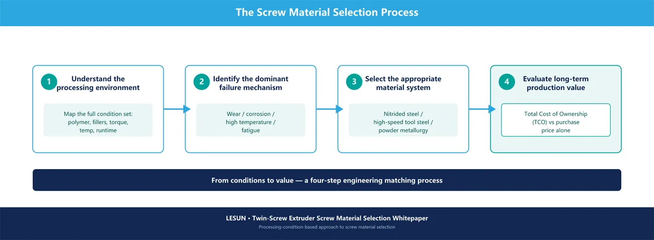 lesun-releases-new-whitepaper-advocating-a-processing-condition-based-approach-to-twin-screw-extruder-screw-material-selection01.jpg lesun-releases-new-whitepaper-advocating-a-processing-condition-based-approach-to-twin-screw-extruder-screw-material-selection01.jpg