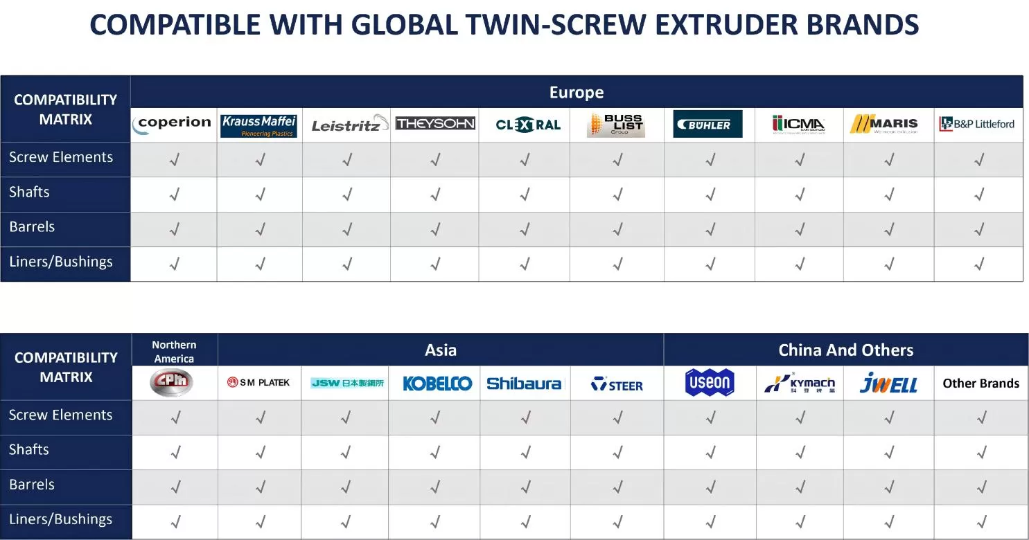 Compatible with Global Twin Screw Extruder Brands Compatible with Global Twin Screw Extruder Brands