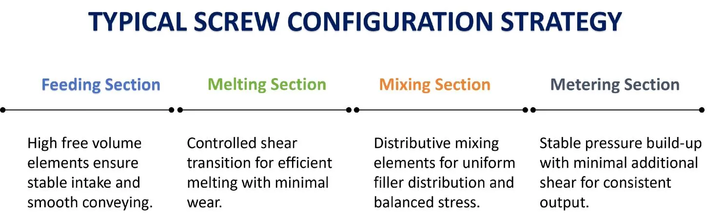 Screw Configuration Solutions for High Filler Compounding Reduce Wear Improve Mixing Maximize Process Stability Screw Configuration Solutions for High Filler Compounding Reduce Wear Improve Mixing Maximize Process Stability