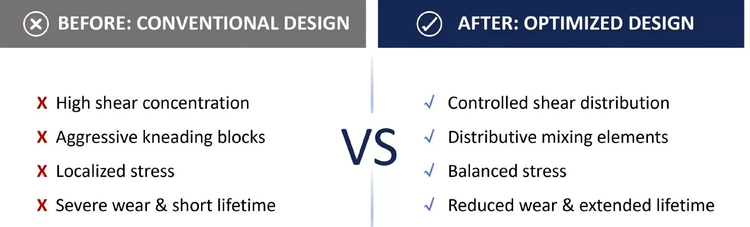 Screw Configuration Solutions for High Filler Compounding Reduce Wear Improve Mixing Maximize Process Stability Screw Configuration Solutions for High Filler Compounding Reduce Wear Improve Mixing Maximize Process Stability