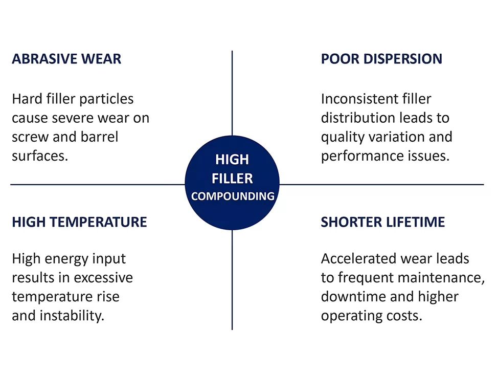 Screw Configuration Solutions for High Filler Compounding Reduce Wear. Improve Mixing. Maximize Process Stability.